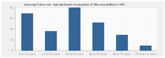 Age distribution of population of Villez-sous-Bailleul in 1999