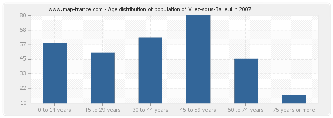 Age distribution of population of Villez-sous-Bailleul in 2007