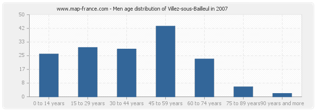 Men age distribution of Villez-sous-Bailleul in 2007