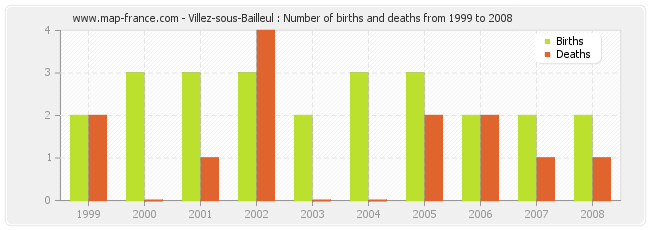Villez-sous-Bailleul : Number of births and deaths from 1999 to 2008