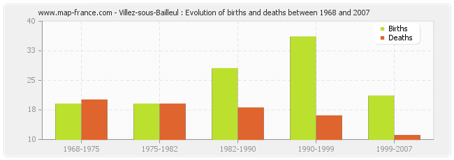 Villez-sous-Bailleul : Evolution of births and deaths between 1968 and 2007