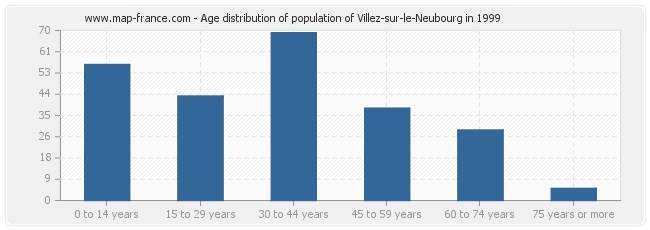 Age distribution of population of Villez-sur-le-Neubourg in 1999