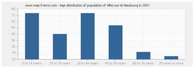 Age distribution of population of Villez-sur-le-Neubourg in 2007