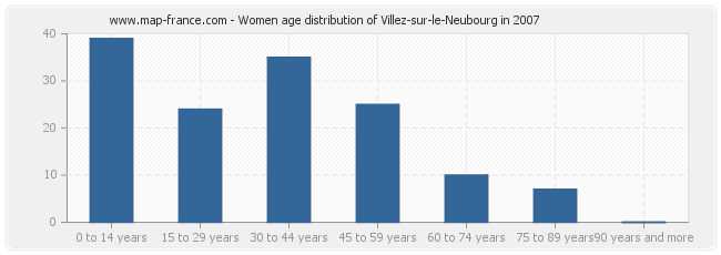 Women age distribution of Villez-sur-le-Neubourg in 2007