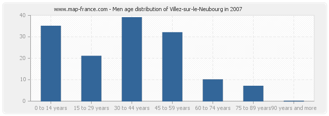 Men age distribution of Villez-sur-le-Neubourg in 2007