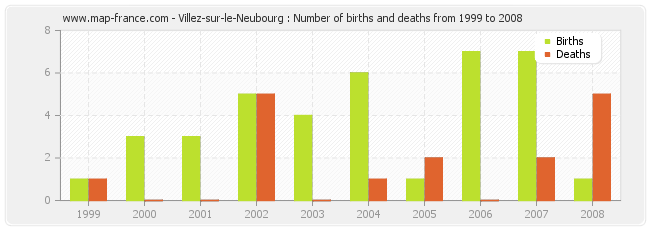 Villez-sur-le-Neubourg : Number of births and deaths from 1999 to 2008