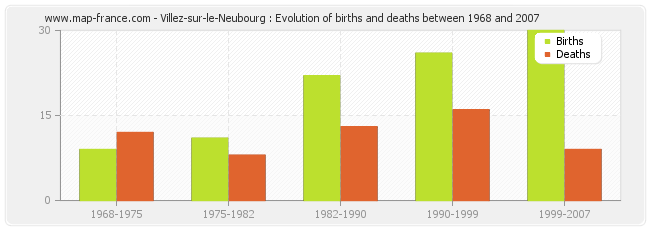 Villez-sur-le-Neubourg : Evolution of births and deaths between 1968 and 2007