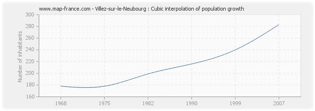 Villez-sur-le-Neubourg : Cubic interpolation of population growth