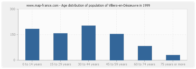 Age distribution of population of Villiers-en-Désœuvre in 1999