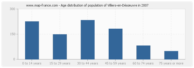 Age distribution of population of Villiers-en-Désœuvre in 2007