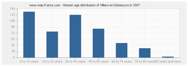 Women age distribution of Villiers-en-Désœuvre in 2007