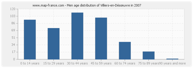 Men age distribution of Villiers-en-Désœuvre in 2007