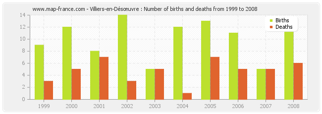 Villiers-en-Désœuvre : Number of births and deaths from 1999 to 2008