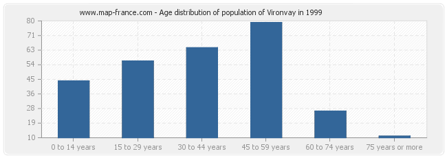 Age distribution of population of Vironvay in 1999