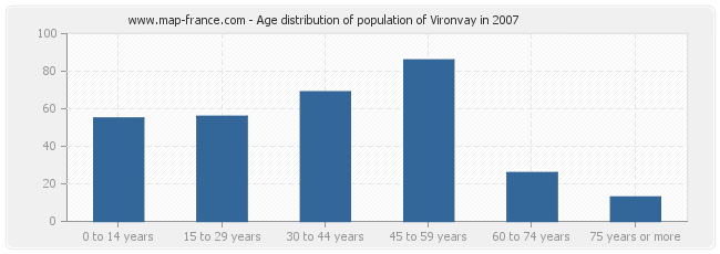 Age distribution of population of Vironvay in 2007