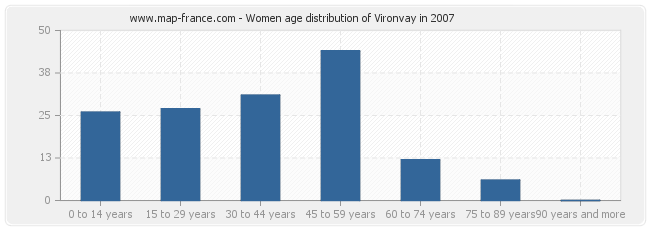 Women age distribution of Vironvay in 2007