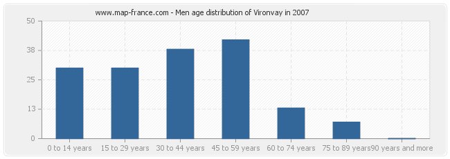 Men age distribution of Vironvay in 2007