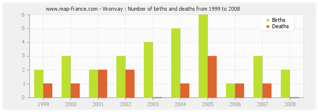 Vironvay : Number of births and deaths from 1999 to 2008