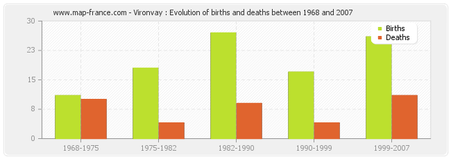 Vironvay : Evolution of births and deaths between 1968 and 2007