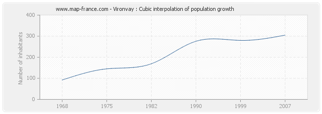 Vironvay : Cubic interpolation of population growth