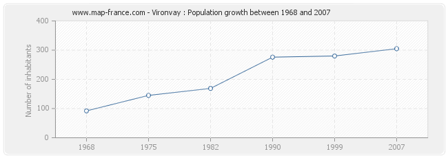 Population Vironvay