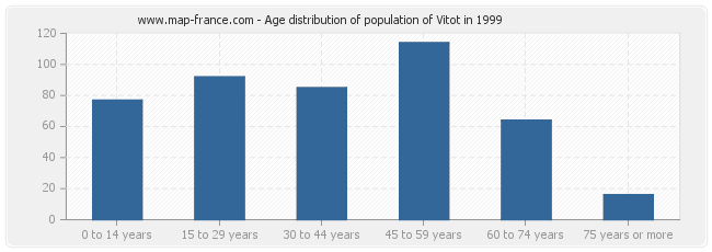 Age distribution of population of Vitot in 1999