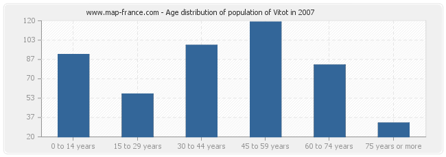 Age distribution of population of Vitot in 2007