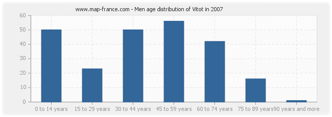 Men age distribution of Vitot in 2007