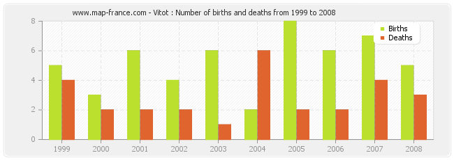 Vitot : Number of births and deaths from 1999 to 2008