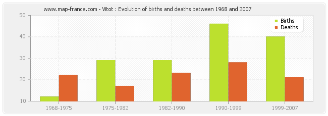 Vitot : Evolution of births and deaths between 1968 and 2007