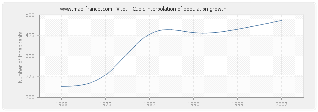 Vitot : Cubic interpolation of population growth
