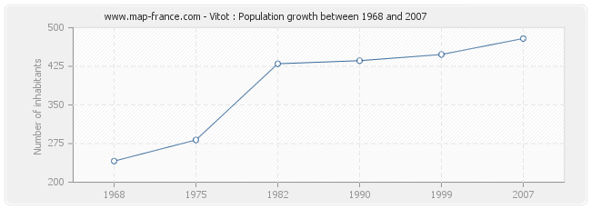 Population Vitot