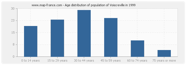 Age distribution of population of Voiscreville in 1999