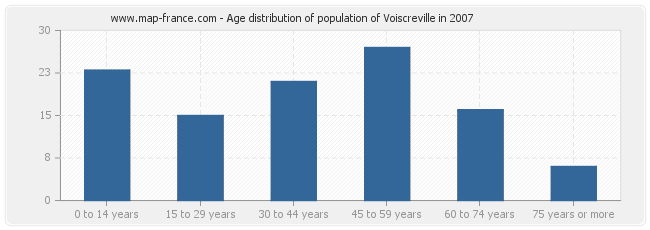 Age distribution of population of Voiscreville in 2007