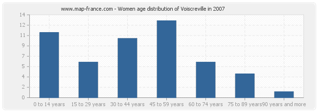 Women age distribution of Voiscreville in 2007