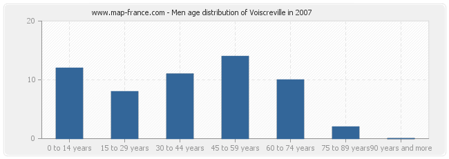 Men age distribution of Voiscreville in 2007