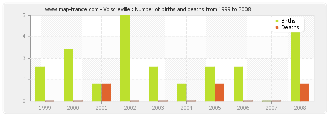 Voiscreville : Number of births and deaths from 1999 to 2008