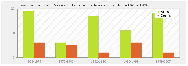 Voiscreville : Evolution of births and deaths between 1968 and 2007
