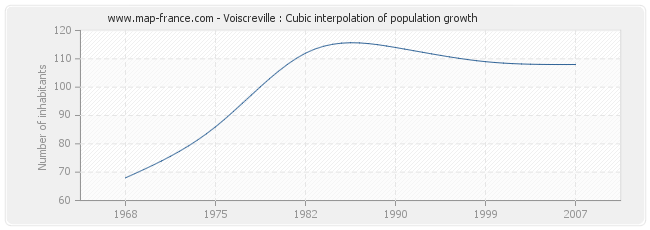 Voiscreville : Cubic interpolation of population growth