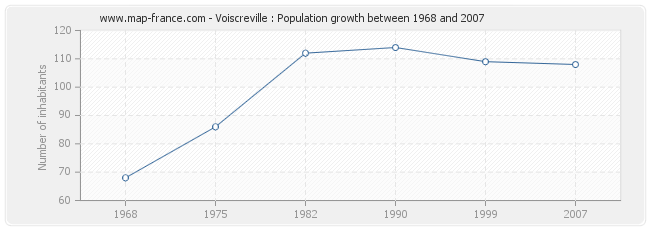 Population Voiscreville