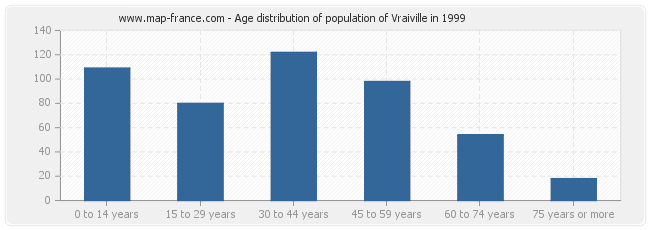 Age distribution of population of Vraiville in 1999