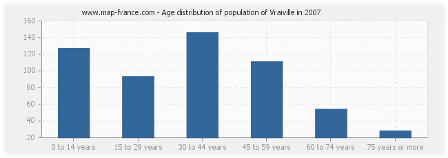 Age distribution of population of Vraiville in 2007
