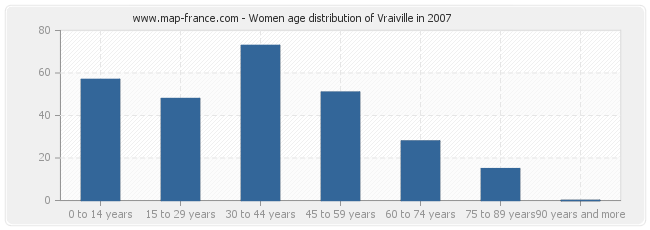 Women age distribution of Vraiville in 2007