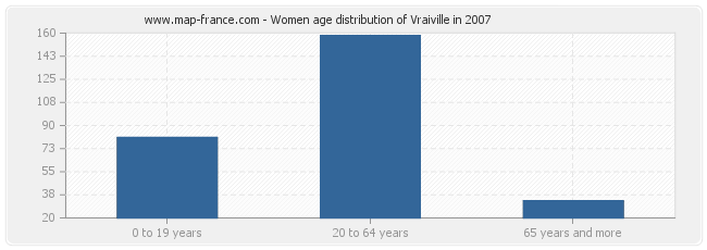 Women age distribution of Vraiville in 2007