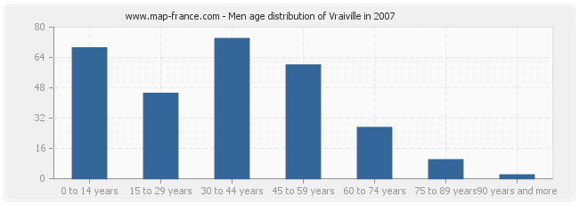 Men age distribution of Vraiville in 2007