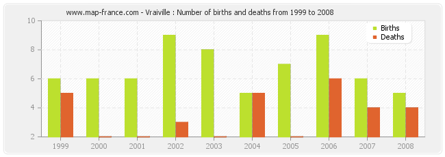 Vraiville : Number of births and deaths from 1999 to 2008