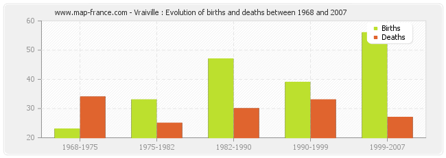 Vraiville : Evolution of births and deaths between 1968 and 2007