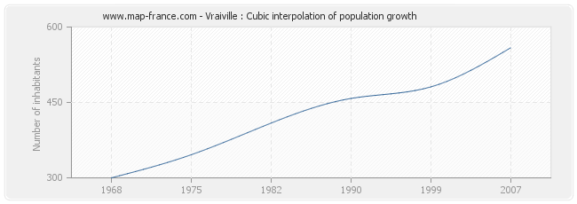 Vraiville : Cubic interpolation of population growth