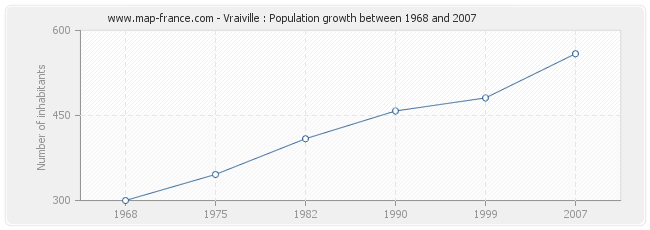 Population Vraiville