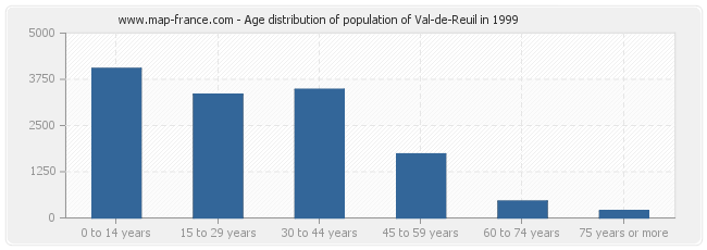 Age distribution of population of Val-de-Reuil in 1999